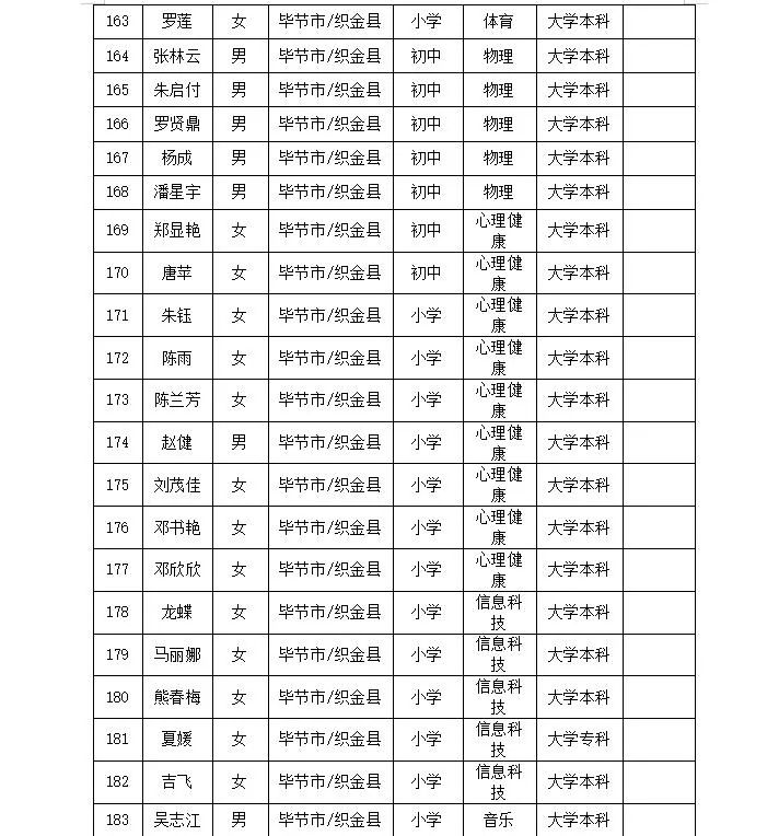 织金县2023年“特岗计划”教师拟签约人员公示